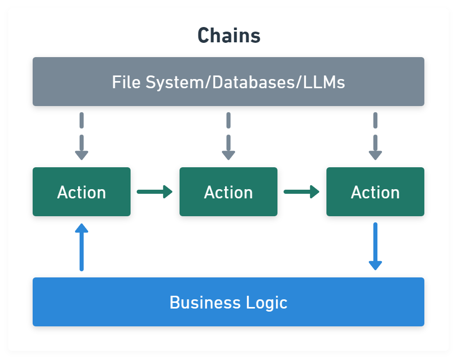 Figure 4: Chains Module